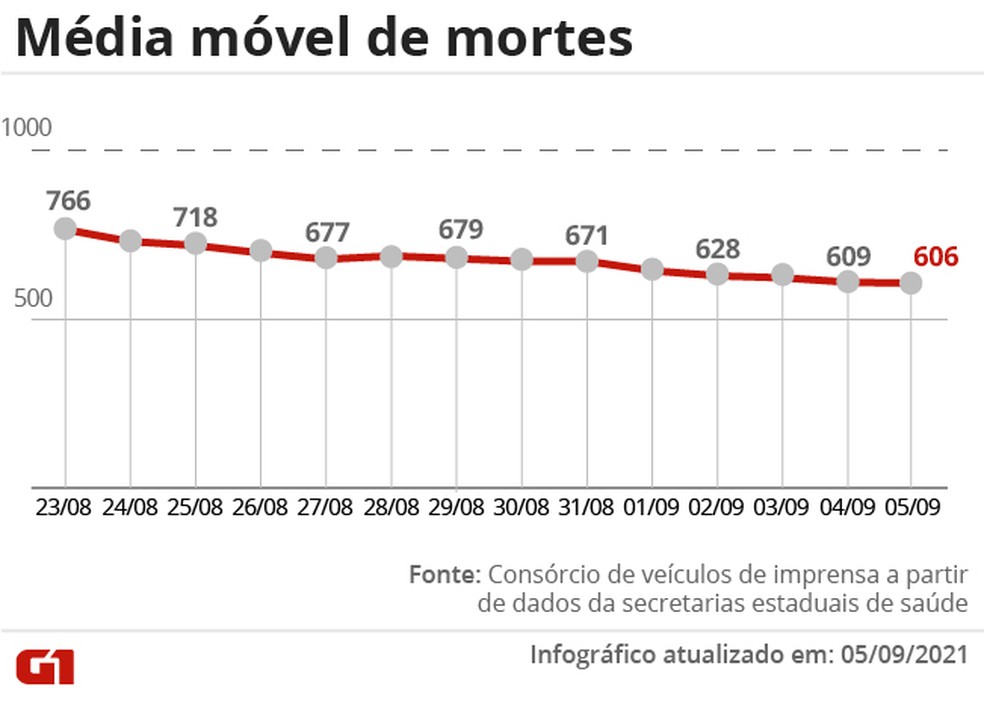 You are currently viewing Brasil tem 257 mortes por Covid em 24 horas; média móvel é a mais baixa desde o início de dezembro