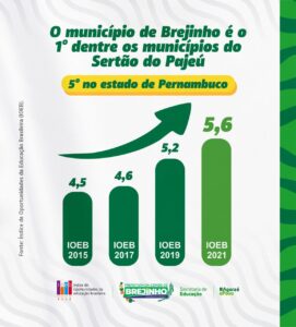Read more about the article Brejinho é primeiro município do Pajeú no índice de Oportunidade da Educação Brasileira
