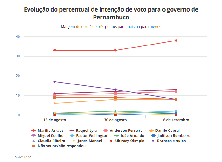 You are currently viewing Nova pesquisa IPEC aponta novos números na corrida ao Governo do Estado