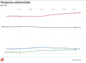 Read more about the article Ipec: Lula, 48%; Bolsonaro, 31%