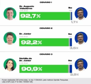 Read more about the article Em Ouro Velho, Augusto, Dr. Júnior e Natália lideram com folga 1ª pesquisa eleitoral para prefeito
