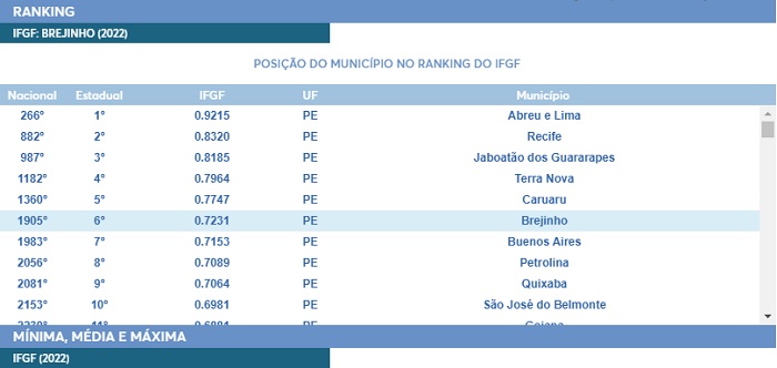 You are currently viewing Brejinho é 6º melhor município de Pernambuco no Índice Firjan de gestão fiscal