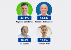 Read more about the article Em primeira pesquisa do ano, Augusto é o preferido pela maioria para prefeitura de São José do Egito