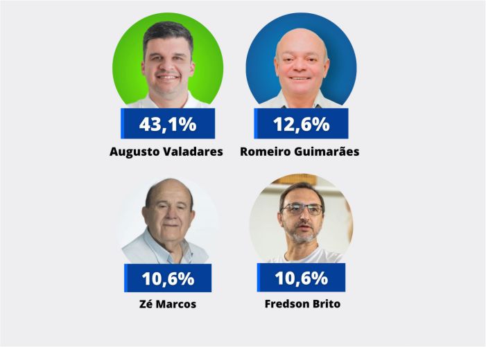 You are currently viewing Em primeira pesquisa do ano, Augusto é o preferido pela maioria para prefeitura de São José do Egito