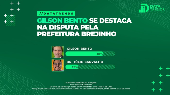 Read more about the article Em Brejinho Gilson Bento lidera disputa com 74%, aponta pesquisa