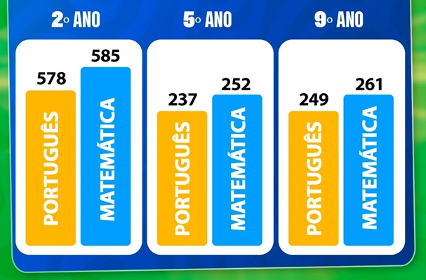 Leia mais sobre o artigo Brejinho tem crescimento na participação e na proficiência do SAEPE